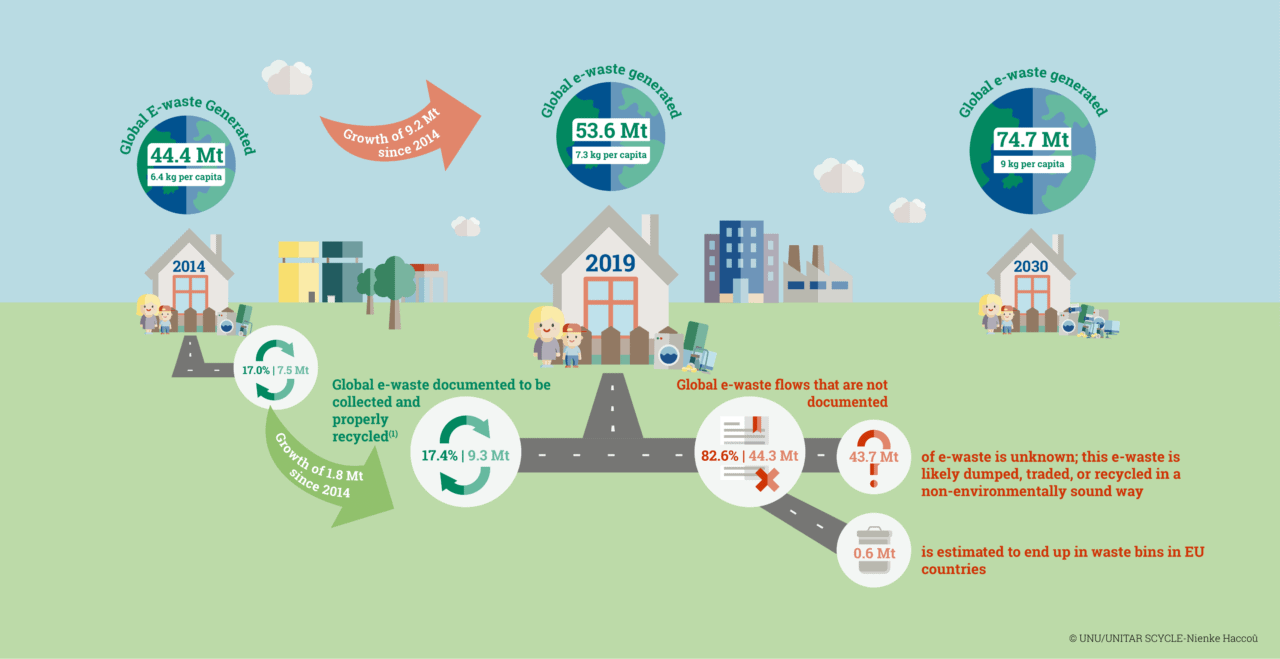 Infographic Global E-Waste Key Figures